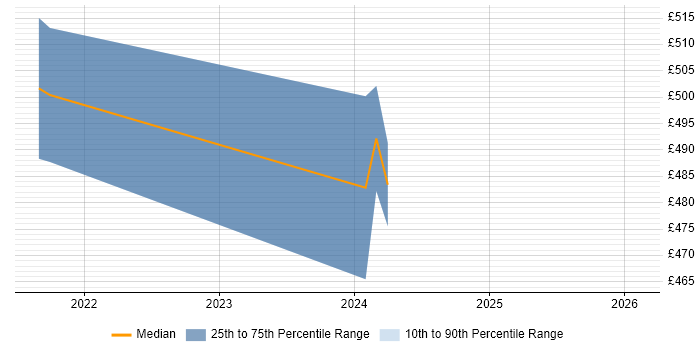 Contractor daily rate distribution trend for jobs in the East Midlands citing OpenAPI