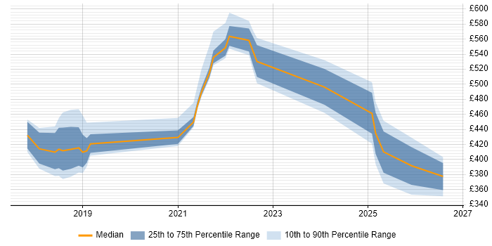 Contractor daily rate distribution trend for jobs in the East Midlands citing OpenShift