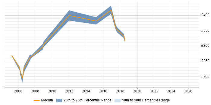 Contractor daily rate distribution trend for jobs in the East Midlands citing OpenView