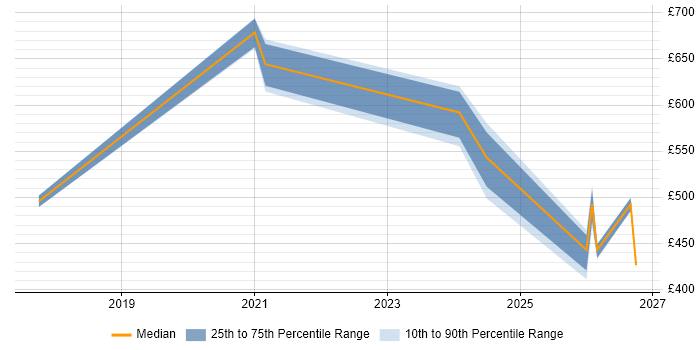 Contractor daily rate distribution trend for jobs in the East Midlands citing Operational Resilience
