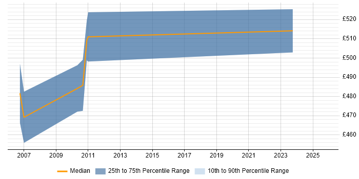 Contractor daily rate distribution trend for Operational Risk Manager job vacancies in the East Midlands
