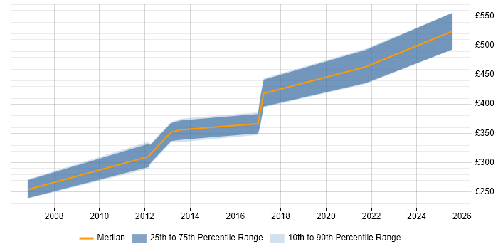 Contractor daily rate distribution trend for jobs in the East Midlands citing Operational Stability