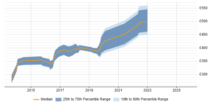 Contractor daily rate distribution trend for Operations Engineer job vacancies in the East Midlands