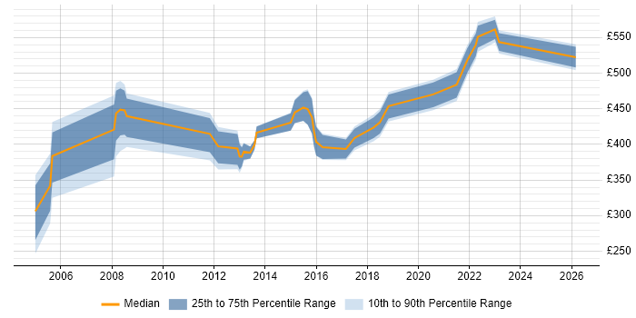 Contractor daily rate distribution trend for Operations Manager job vacancies in the East Midlands