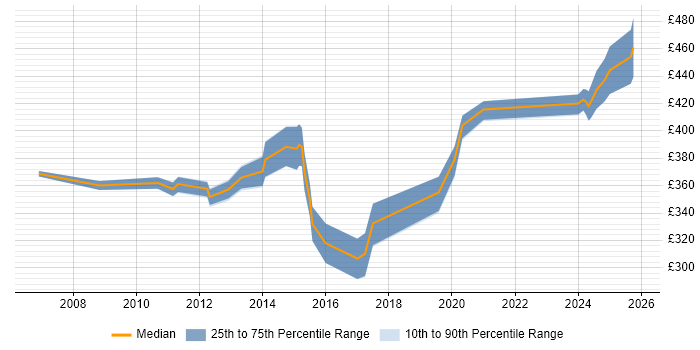 Contractor daily rate distribution trend for jobs in the East Midlands citing Oracle APEX
