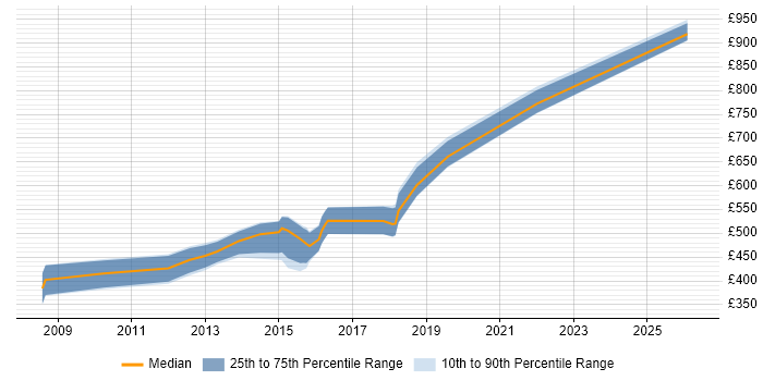 Contractor daily rate distribution trend for Oracle Architect job vacancies in the East Midlands