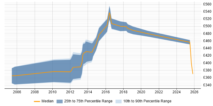 Contractor daily rate distribution trend for jobs in the East Midlands citing Oracle Assets