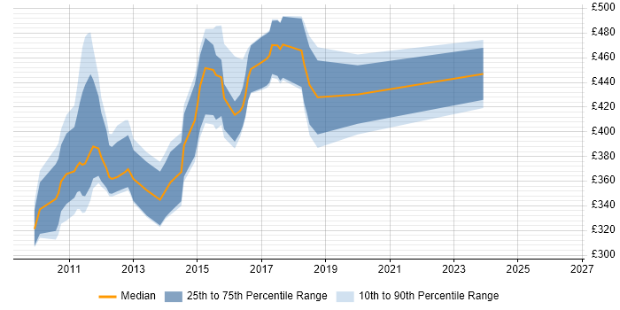 Contractor daily rate distribution trend for jobs in the East Midlands citing Oracle BI EE