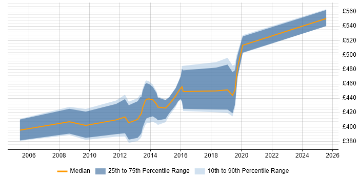 Contractor daily rate distribution trend for jobs in the East Midlands citing Oracle Cash Management Contractor daily rate distribution trend for jobs in the East Midlands citing Oracle Cash Management