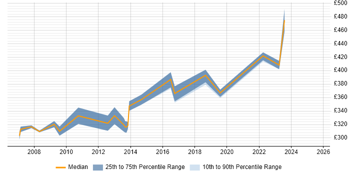 Contractor daily rate distribution trend for jobs in the East Midlands citing Oracle Certification Contractor daily rate distribution trend for jobs in the East Midlands citing Oracle Certification
