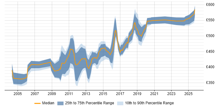 Contractor daily rate distribution trend for Oracle Consultant job vacancies in the East Midlands