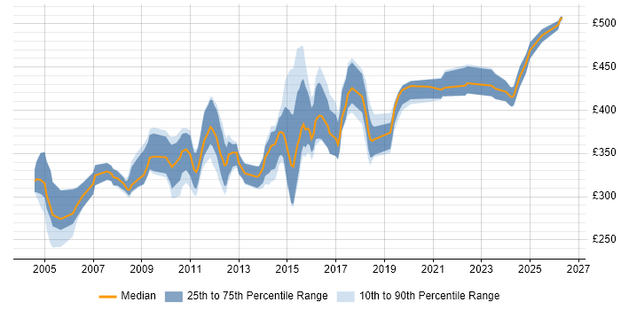 Contractor daily rate distribution trend for Oracle Developer job vacancies in the East Midlands