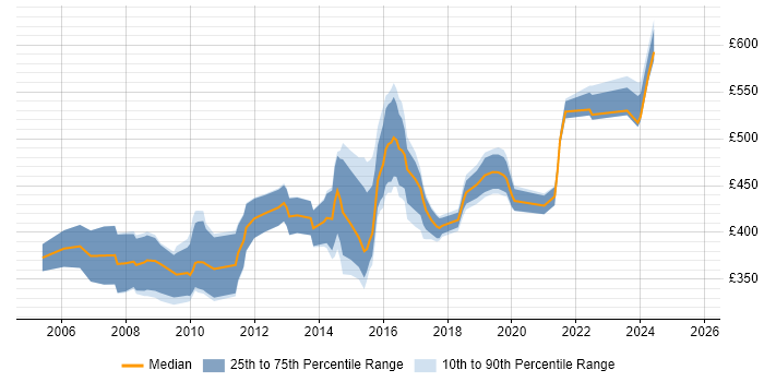 Contractor daily rate distribution trend for jobs in the East Midlands citing Oracle EBS