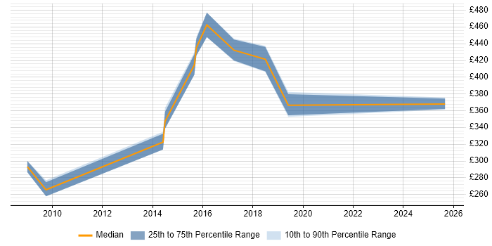 Contractor daily rate distribution trend for Oracle Financials Analyst job vacancies in the East Midlands Contractor daily rate distribution trend for Oracle Financials Analyst job vacancies in the East Midlands