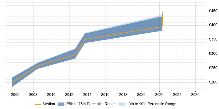 Contractor daily rate distribution trend for Oracle Forms Developer job vacancies in the East Midlands