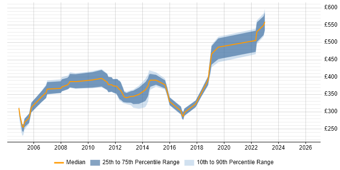 Contractor daily rate distribution trend for jobs in the East Midlands citing Oracle Forms