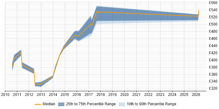 Contractor daily rate distribution trend for jobs in the East Midlands citing Oracle ODI