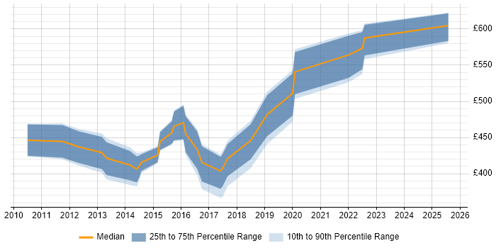 Contractor daily rate distribution trend for jobs in the East Midlands citing Oracle Procure-to-Pay Contractor daily rate distribution trend for jobs in the East Midlands citing Oracle Procure-to-Pay