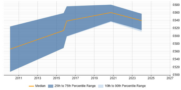Contractor daily rate distribution trend for Oracle Programme Manager job vacancies in the East Midlands