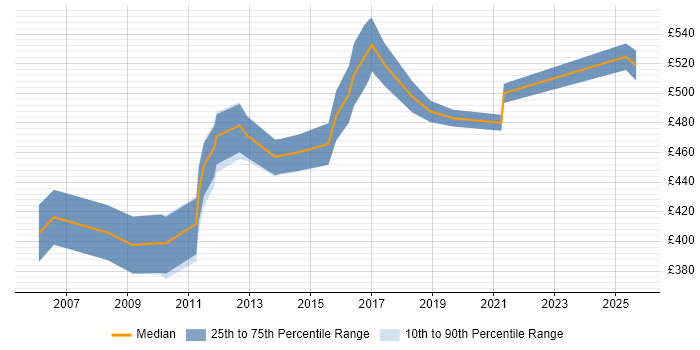 Contractor daily rate distribution trend for Oracle Project Manager job vacancies in the East Midlands