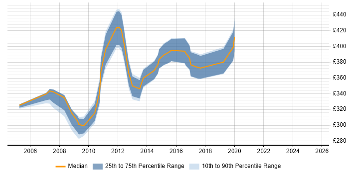 Contractor daily rate distribution trend for jobs in the East Midlands citing Oracle RAC