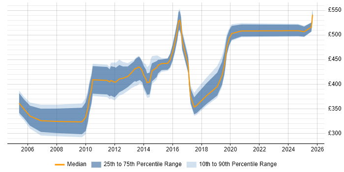 Contractor daily rate distribution trend for jobs in the East Midlands citing Oracle Receivables