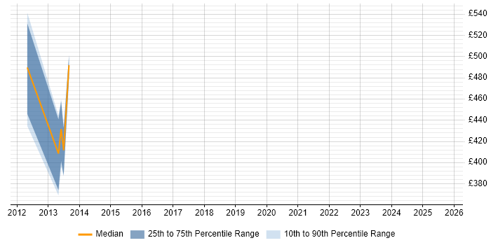Contractor daily rate distribution trend for jobs in the East Midlands citing Oracle Subledger Accounting
