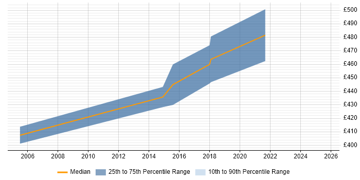 Contractor daily rate distribution trend for Oracle Team Leader job vacancies in the East Midlands Contractor daily rate distribution trend for Oracle Team Leader job vacancies in the East Midlands