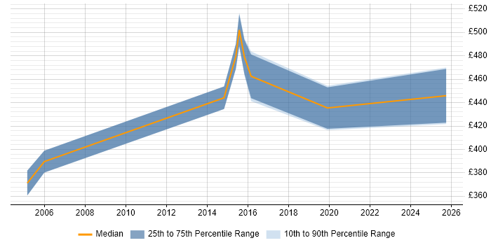 Contractor daily rate distribution trend for Oracle Trainer job vacancies in the East Midlands Contractor daily rate distribution trend for Oracle Trainer job vacancies in the East Midlands