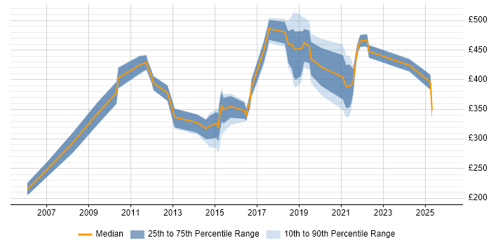 Contractor daily rate distribution trend for jobs in the East Midlands citing Order Management