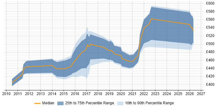 Contractor daily rate distribution trend for jobs in the East Midlands citing Order to Cash