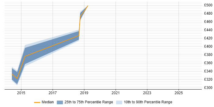 Contractor daily rate distribution trend for jobs in the East Midlands citing OSGi