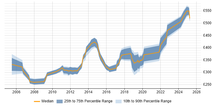 Contractor daily rate distribution trend for jobs in the East Midlands citing OSPF Contractor daily rate distribution trend for jobs in the East Midlands citing OSPF