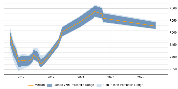 Contractor daily rate distribution trend for jobs in the East Midlands citing OWASP