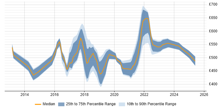 Contractor daily rate distribution trend for jobs in the East Midlands citing PaaS Contractor daily rate distribution trend for jobs in the East Midlands citing PaaS