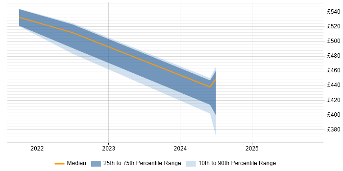 Contractor daily rate distribution trend for jobs in the East Midlands citing Pandas