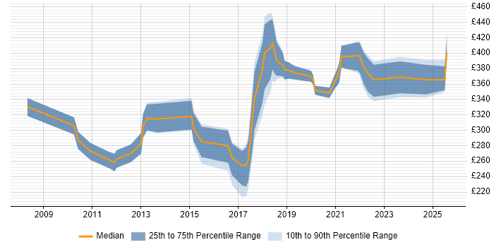 Contractor daily rate distribution trend for jobs in the East Midlands citing Patch Management Contractor daily rate distribution trend for jobs in the East Midlands citing Patch Management