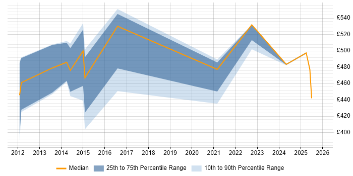Contractor daily rate distribution trend for Payments Architect job vacancies in the East Midlands