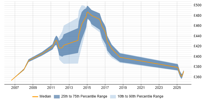 Contractor daily rate distribution trend for Payments Business Analyst job vacancies in the East Midlands