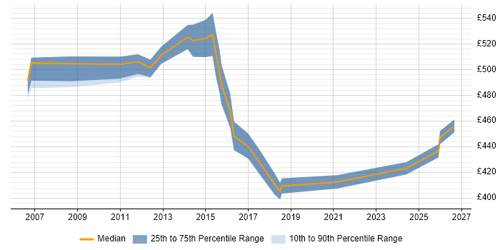Contractor daily rate distribution trend for Payments Project Manager job vacancies in the East Midlands