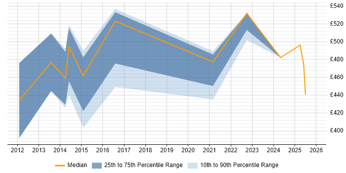 Contractor daily rate distribution trend for Payments Solutions Architect job vacancies in the East Midlands