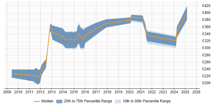 Contractor daily rate distribution trend for jobs in the East Midlands citing PBX