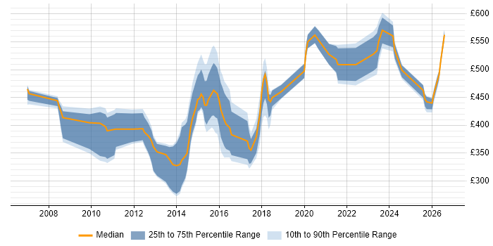 Contractor daily rate distribution trend for jobs in the East Midlands citing PCI DSS