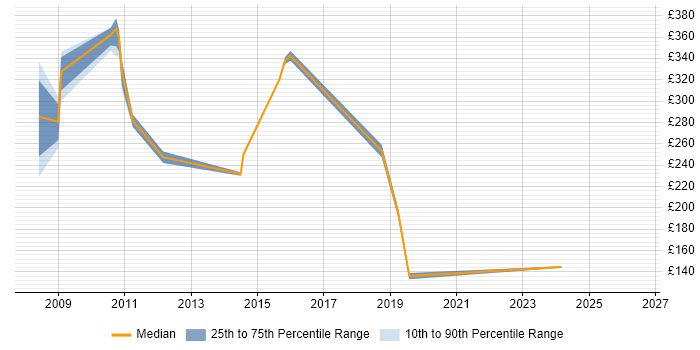 Contractor daily rate distribution trend for jobs in the East Midlands citing PDA