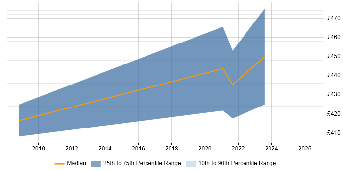 Contractor daily rate distribution trend for Penetration Tester job vacancies in the East Midlands