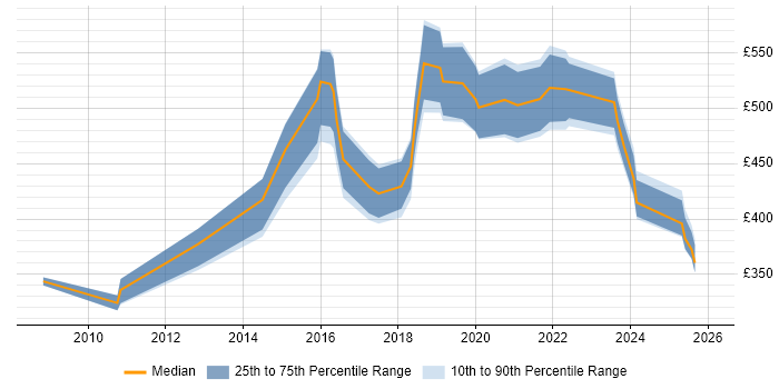 Contractor daily rate distribution trend for jobs in the East Midlands citing Penetration Testing