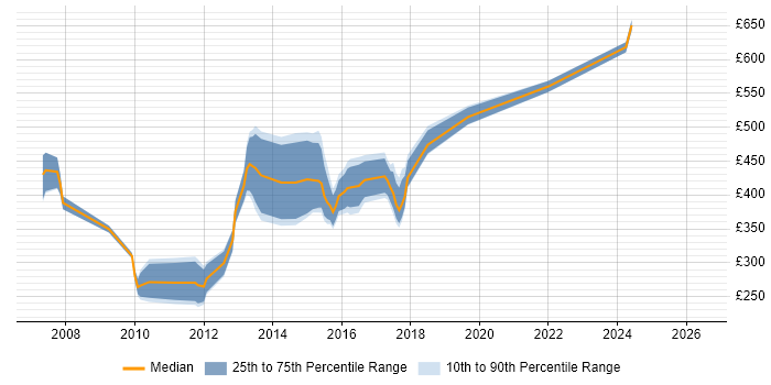 Contractor daily rate distribution trend for jobs in the East Midlands citing PeopleSoft