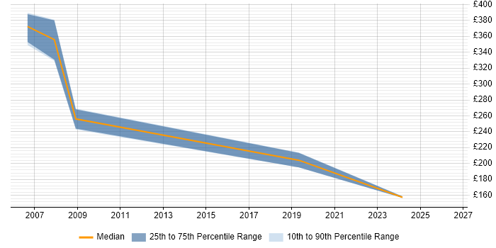 Contractor daily rate distribution trend for jobs in the East Midlands citing Peregrine