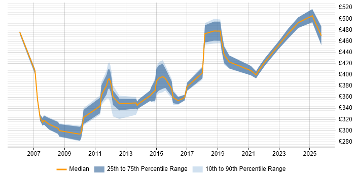 Contractor daily rate distribution trend for jobs in the East Midlands citing Performance Analysis
