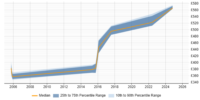 Contractor daily rate distribution trend for Performance Consultant job vacancies in the East Midlands